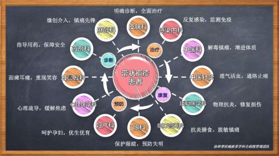 带状疱疹秋季易发尽早治疗可有效止痛