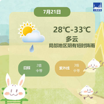 上海今天气温28℃-33℃本周高温少但夜温不低