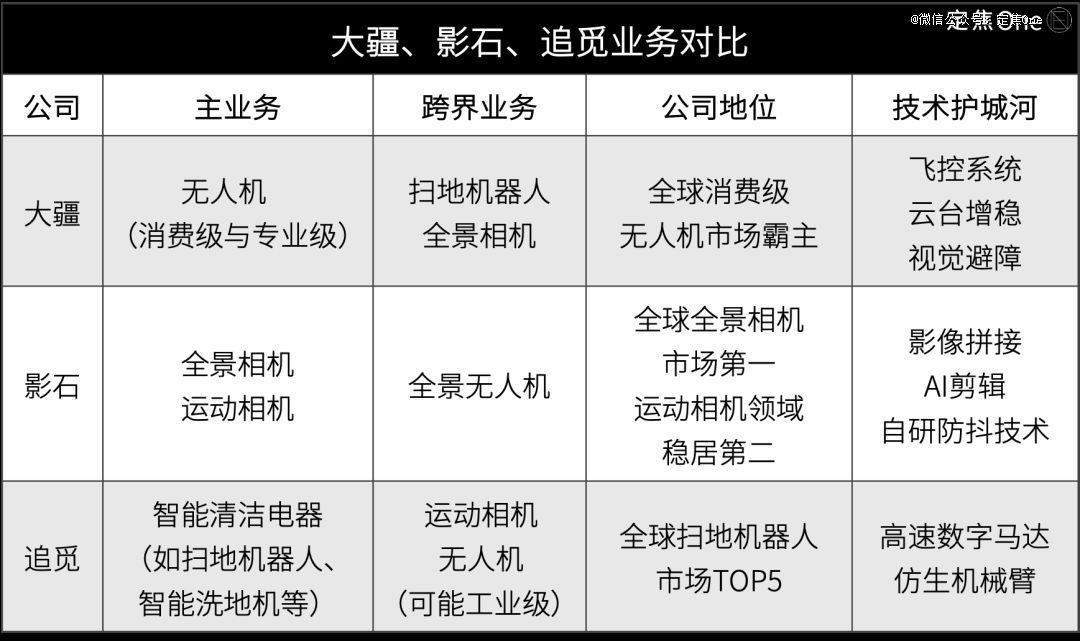 大疆、影石、追觅,跨界混战